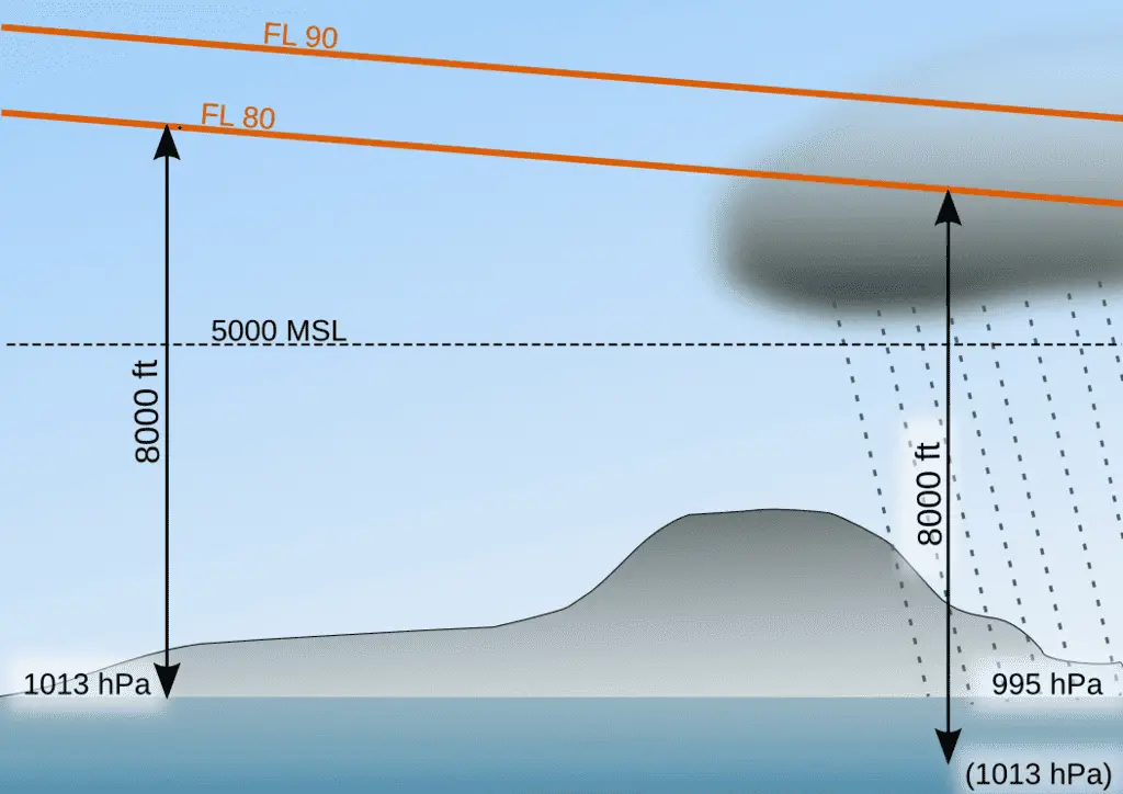 MSL vs. AGL: Las diferencias más importantes